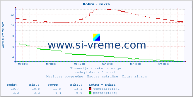 POVPREČJE :: Kokra - Kokra :: temperatura | pretok | višina :: zadnji dan / 5 minut.