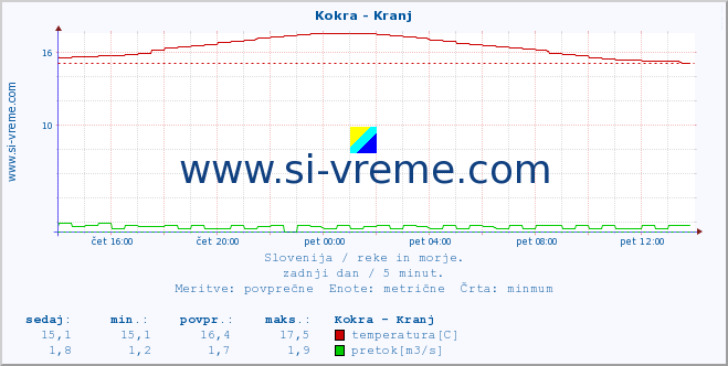 POVPREČJE :: Kokra - Kranj :: temperatura | pretok | višina :: zadnji dan / 5 minut.