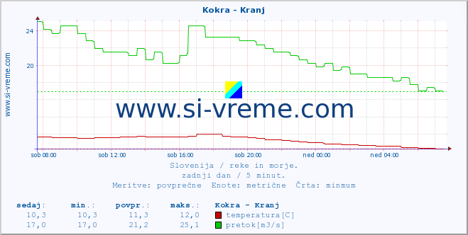 POVPREČJE :: Kokra - Kranj :: temperatura | pretok | višina :: zadnji dan / 5 minut.