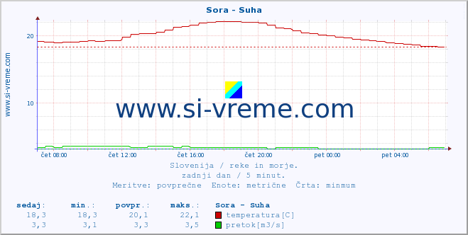 POVPREČJE :: Sora - Suha :: temperatura | pretok | višina :: zadnji dan / 5 minut.