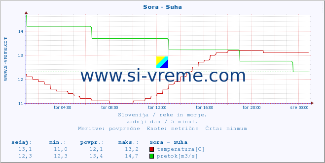 POVPREČJE :: Sora - Suha :: temperatura | pretok | višina :: zadnji dan / 5 minut.