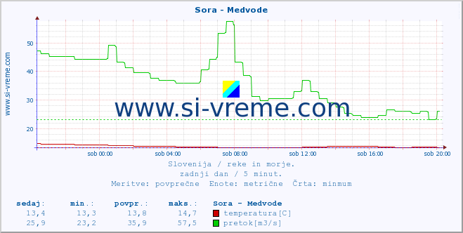 POVPREČJE :: Sora - Medvode :: temperatura | pretok | višina :: zadnji dan / 5 minut.