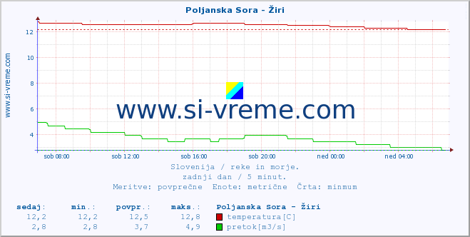 POVPREČJE :: Poljanska Sora - Žiri :: temperatura | pretok | višina :: zadnji dan / 5 minut.