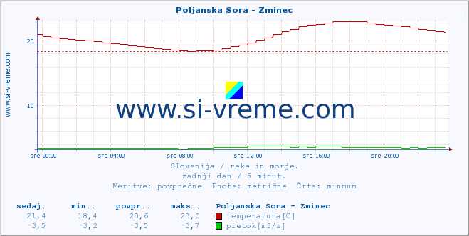 POVPREČJE :: Poljanska Sora - Zminec :: temperatura | pretok | višina :: zadnji dan / 5 minut.