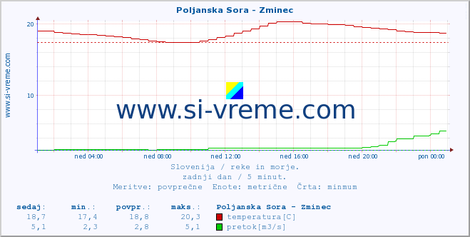 POVPREČJE :: Poljanska Sora - Zminec :: temperatura | pretok | višina :: zadnji dan / 5 minut.