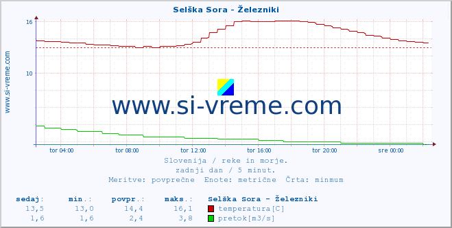 POVPREČJE :: Selška Sora - Železniki :: temperatura | pretok | višina :: zadnji dan / 5 minut.