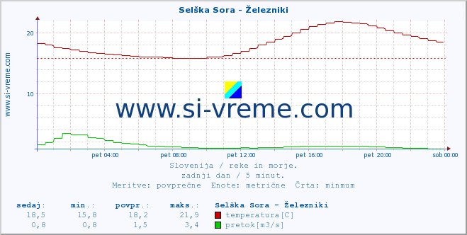 POVPREČJE :: Selška Sora - Železniki :: temperatura | pretok | višina :: zadnji dan / 5 minut.