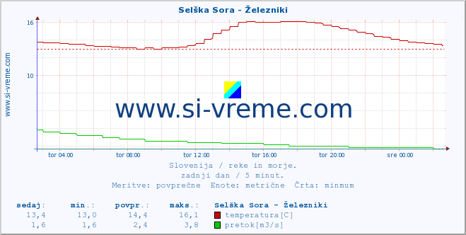 POVPREČJE :: Selška Sora - Železniki :: temperatura | pretok | višina :: zadnji dan / 5 minut.