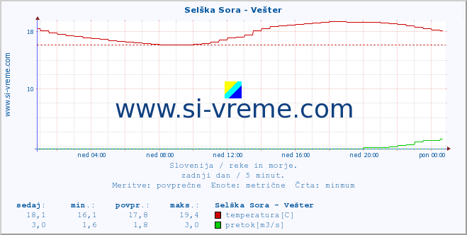 POVPREČJE :: Selška Sora - Vešter :: temperatura | pretok | višina :: zadnji dan / 5 minut.