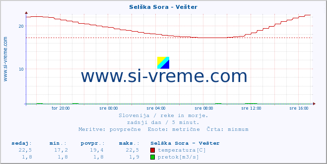 POVPREČJE :: Selška Sora - Vešter :: temperatura | pretok | višina :: zadnji dan / 5 minut.