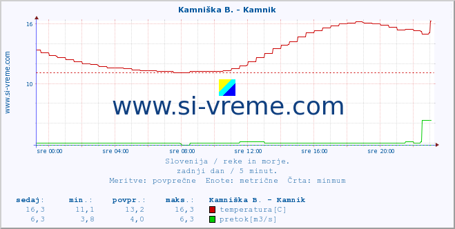 POVPREČJE :: Kamniška B. - Kamnik :: temperatura | pretok | višina :: zadnji dan / 5 minut.