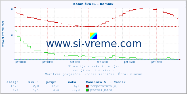 POVPREČJE :: Kamniška B. - Kamnik :: temperatura | pretok | višina :: zadnji dan / 5 minut.