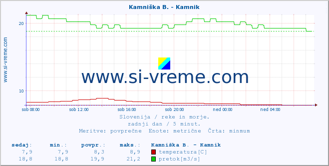 POVPREČJE :: Kamniška B. - Kamnik :: temperatura | pretok | višina :: zadnji dan / 5 minut.