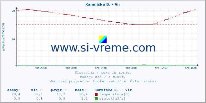 POVPREČJE :: Kamniška B. - Vir :: temperatura | pretok | višina :: zadnji dan / 5 minut.