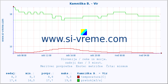 POVPREČJE :: Kamniška B. - Vir :: temperatura | pretok | višina :: zadnji dan / 5 minut.