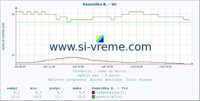 POVPREČJE :: Kamniška B. - Vir :: temperatura | pretok | višina :: zadnji dan / 5 minut.