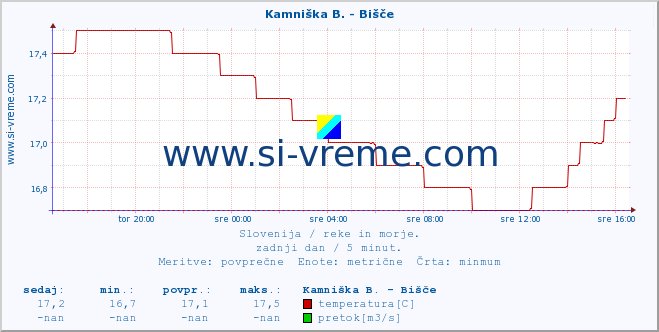 POVPREČJE :: Kamniška B. - Bišče :: temperatura | pretok | višina :: zadnji dan / 5 minut.