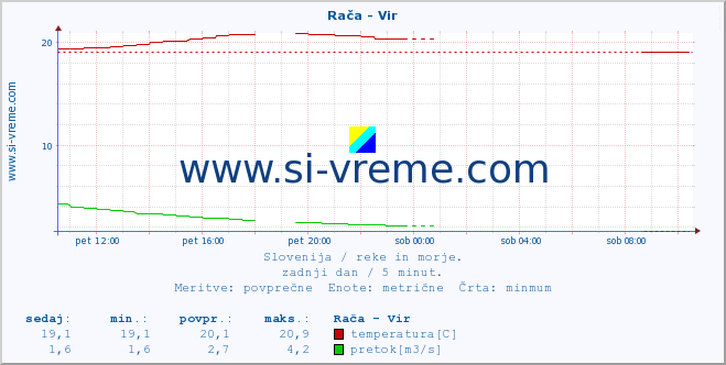 POVPREČJE :: Rača - Vir :: temperatura | pretok | višina :: zadnji dan / 5 minut.