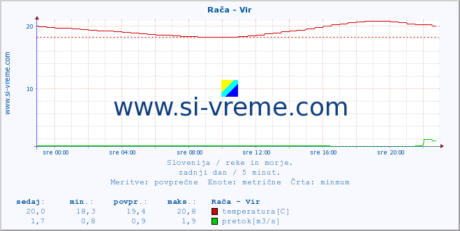 POVPREČJE :: Rača - Vir :: temperatura | pretok | višina :: zadnji dan / 5 minut.