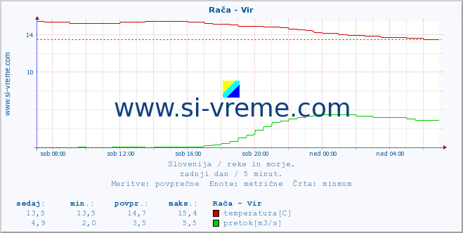 POVPREČJE :: Rača - Vir :: temperatura | pretok | višina :: zadnji dan / 5 minut.