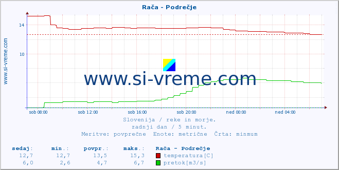 POVPREČJE :: Rača - Podrečje :: temperatura | pretok | višina :: zadnji dan / 5 minut.