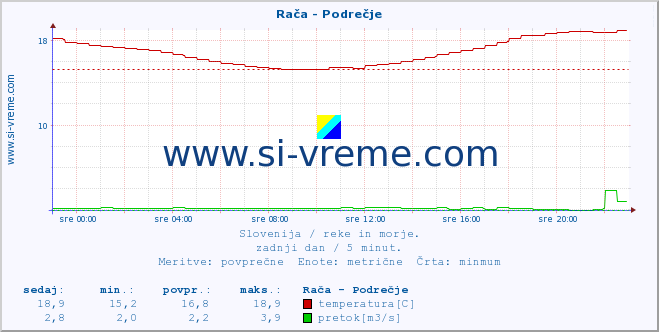 POVPREČJE :: Rača - Podrečje :: temperatura | pretok | višina :: zadnji dan / 5 minut.