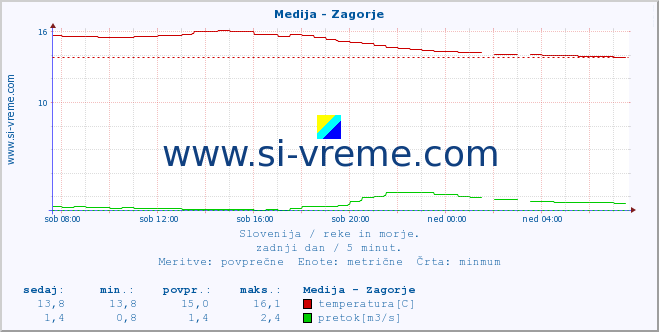 POVPREČJE :: Medija - Zagorje :: temperatura | pretok | višina :: zadnji dan / 5 minut.