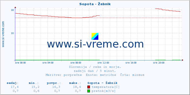 POVPREČJE :: Sopota - Žebnik :: temperatura | pretok | višina :: zadnji dan / 5 minut.