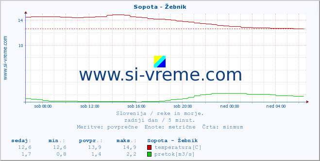 POVPREČJE :: Sopota - Žebnik :: temperatura | pretok | višina :: zadnji dan / 5 minut.