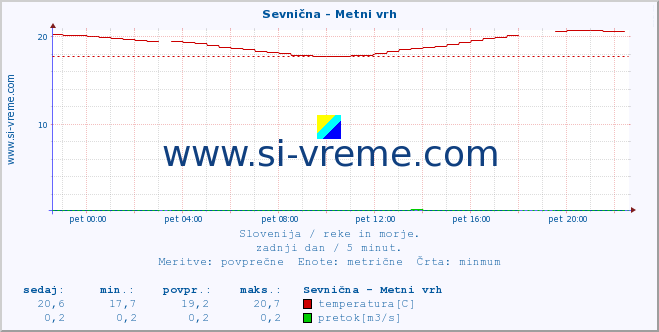 POVPREČJE :: Sevnična - Metni vrh :: temperatura | pretok | višina :: zadnji dan / 5 minut.