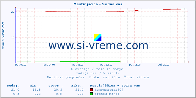 POVPREČJE :: Mestinjščica - Sodna vas :: temperatura | pretok | višina :: zadnji dan / 5 minut.