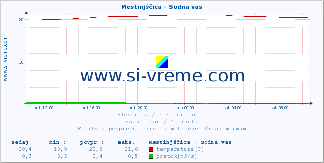 POVPREČJE :: Mestinjščica - Sodna vas :: temperatura | pretok | višina :: zadnji dan / 5 minut.