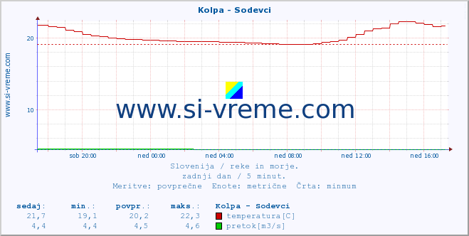 POVPREČJE :: Kolpa - Sodevci :: temperatura | pretok | višina :: zadnji dan / 5 minut.