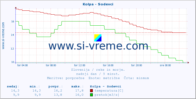 POVPREČJE :: Kolpa - Sodevci :: temperatura | pretok | višina :: zadnji dan / 5 minut.