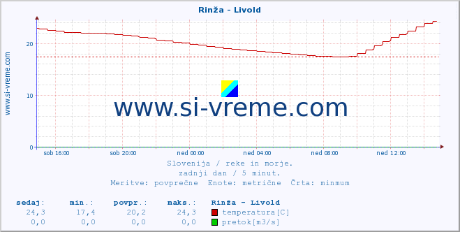 POVPREČJE :: Rinža - Livold :: temperatura | pretok | višina :: zadnji dan / 5 minut.