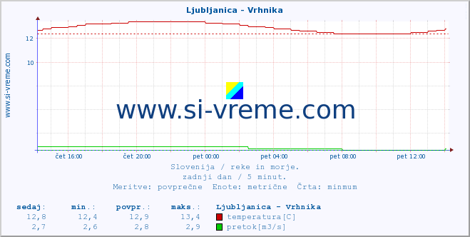 POVPREČJE :: Ljubljanica - Vrhnika :: temperatura | pretok | višina :: zadnji dan / 5 minut.