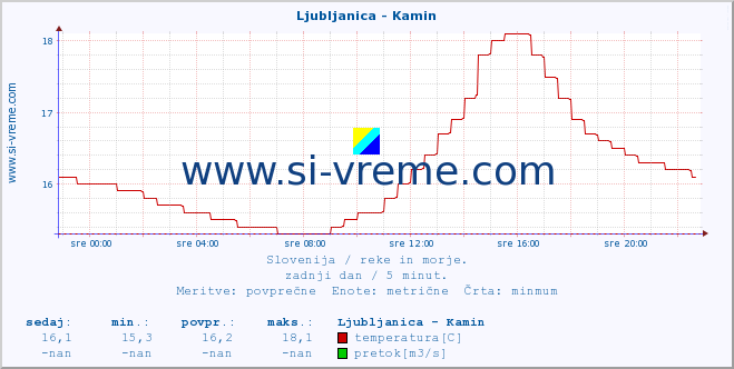 POVPREČJE :: Ljubljanica - Kamin :: temperatura | pretok | višina :: zadnji dan / 5 minut.