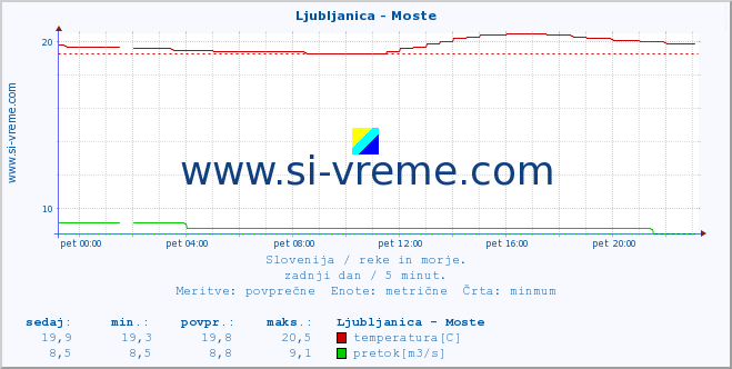 POVPREČJE :: Ljubljanica - Moste :: temperatura | pretok | višina :: zadnji dan / 5 minut.