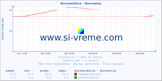 POVPREČJE :: Borovniščica - Borovnica :: temperatura | pretok | višina :: zadnji dan / 5 minut.