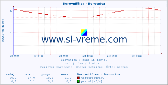 POVPREČJE :: Borovniščica - Borovnica :: temperatura | pretok | višina :: zadnji dan / 5 minut.