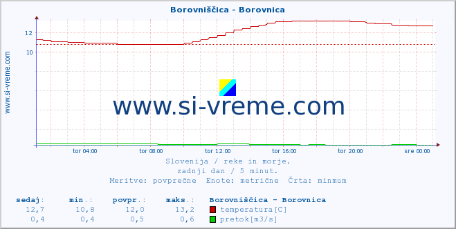 POVPREČJE :: Borovniščica - Borovnica :: temperatura | pretok | višina :: zadnji dan / 5 minut.