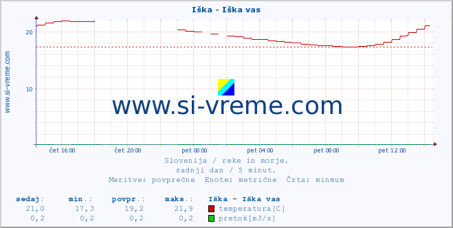 POVPREČJE :: Iška - Iška vas :: temperatura | pretok | višina :: zadnji dan / 5 minut.