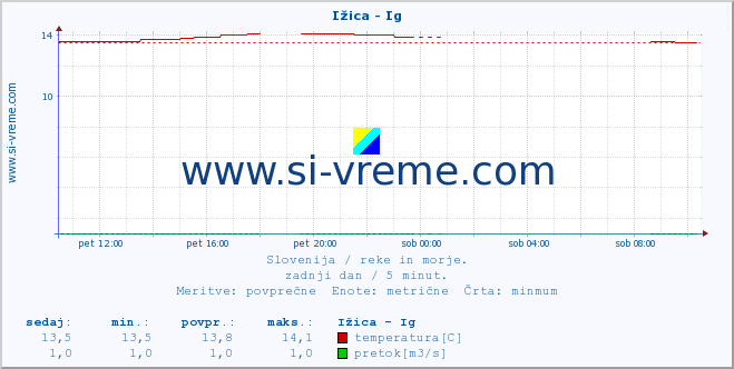 POVPREČJE :: Ižica - Ig :: temperatura | pretok | višina :: zadnji dan / 5 minut.