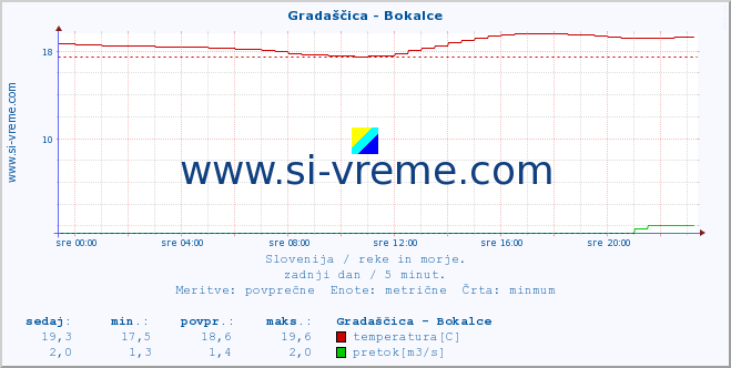 POVPREČJE :: Gradaščica - Bokalce :: temperatura | pretok | višina :: zadnji dan / 5 minut.