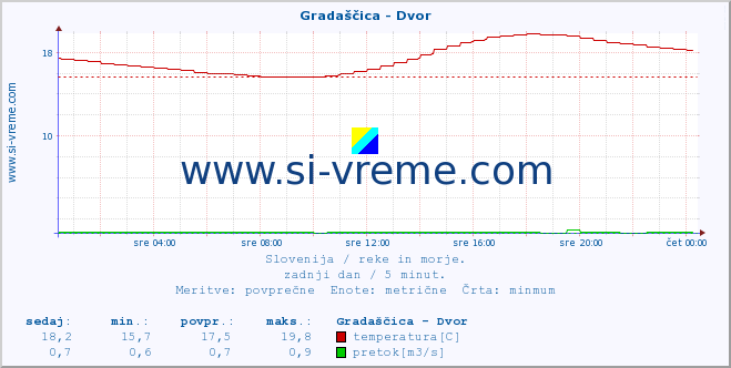 POVPREČJE :: Gradaščica - Dvor :: temperatura | pretok | višina :: zadnji dan / 5 minut.