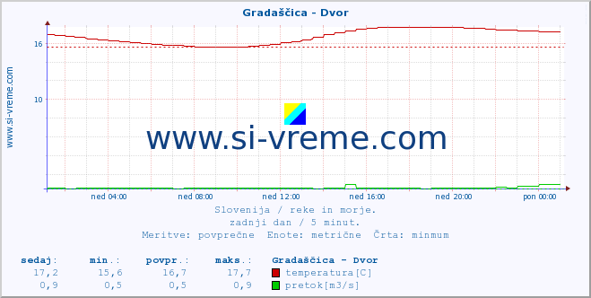 POVPREČJE :: Gradaščica - Dvor :: temperatura | pretok | višina :: zadnji dan / 5 minut.