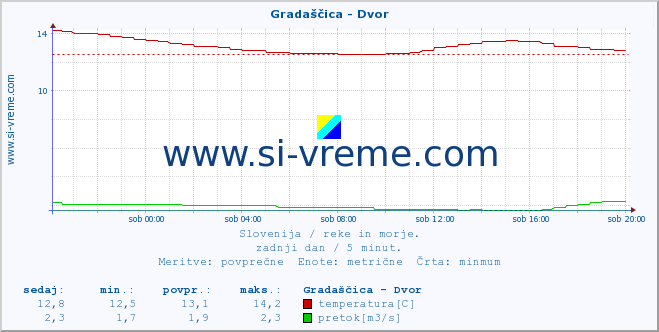 POVPREČJE :: Gradaščica - Dvor :: temperatura | pretok | višina :: zadnji dan / 5 minut.