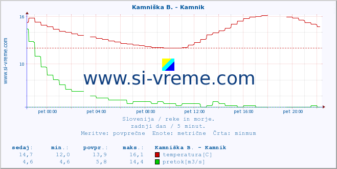 POVPREČJE :: Stržen - Gor. Jezero :: temperatura | pretok | višina :: zadnji dan / 5 minut.