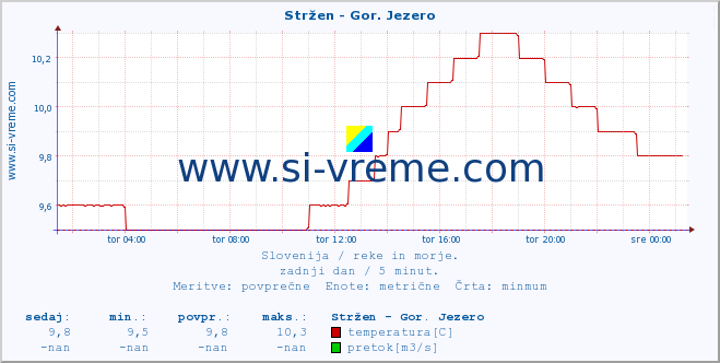 POVPREČJE :: Stržen - Gor. Jezero :: temperatura | pretok | višina :: zadnji dan / 5 minut.