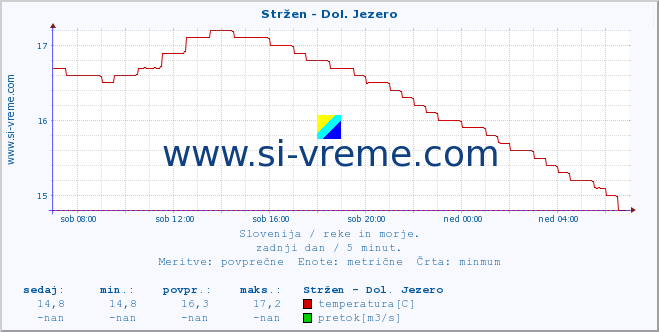 POVPREČJE :: Stržen - Dol. Jezero :: temperatura | pretok | višina :: zadnji dan / 5 minut.